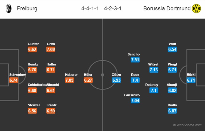 Nhận định Freiburg vs Dortmund, 20h30 ngày 21/4: VĐQG Đức