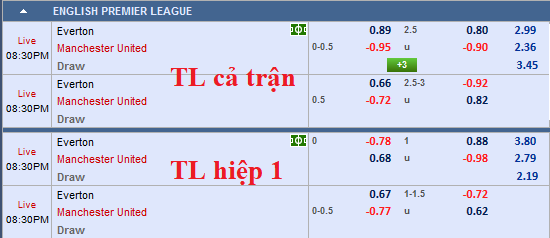 CHỐT KÈO TRỰC TIẾP trận Everton vs Man Utd (19h30)
