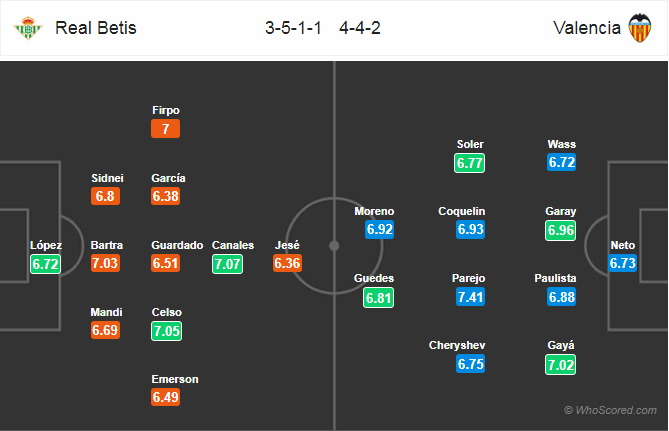 Nhận định bóng đá Betis vs Valencia, 01h45 ngày 22/4: VĐQG Tây Ban Nha