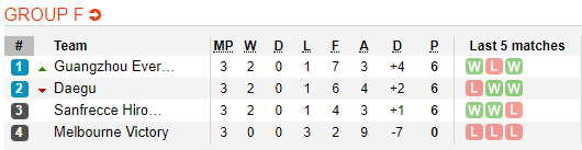 Nhận định bóng đá Daegu vs Sanfrecce Hiroshima, 18h00 ngày 23/04: AFC Champions League