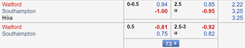 Nhận định Watford vs Southampton, 01h45 ngày 24/4