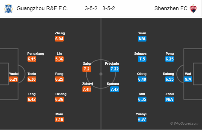 Nhận định bóng đá Guangzhou R&F vs Shenzhen, 18h35 ngày 26/4: VĐQG Trung Quốc