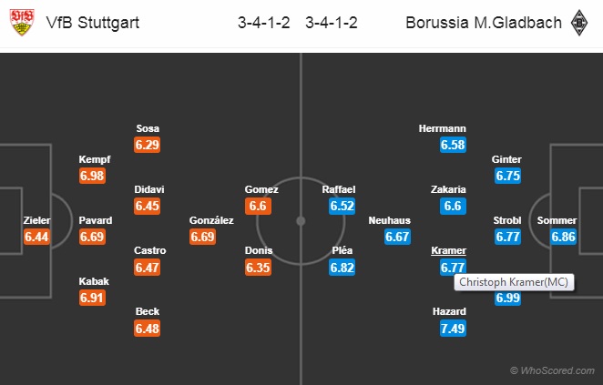  Nhận định Stuttgart vs M'gladbach, 23h30 ngày 27/4: VĐQG Đức