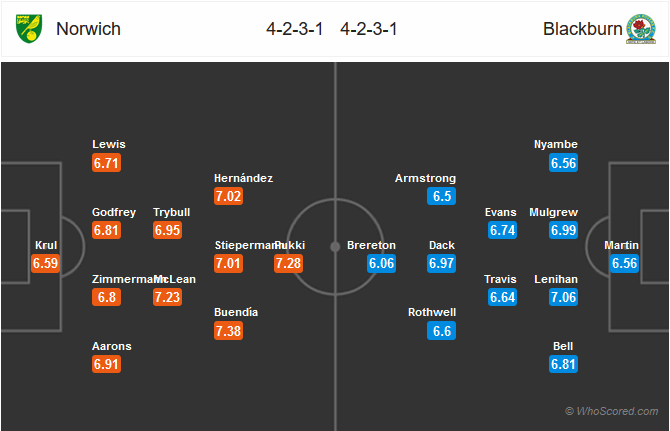 Nhận định bóng đá Norwich vs Blackburn