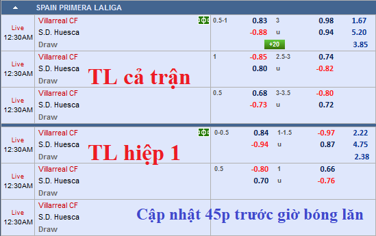 CHỐT KÈO TRỰC TIẾP trận Villarreal vs Huesca (23h30)