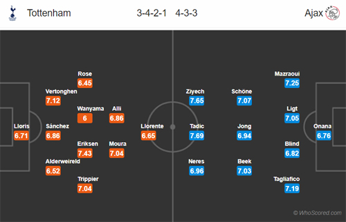Nhận định Tottenham vs Ajax, 02h00 ngày 01/5