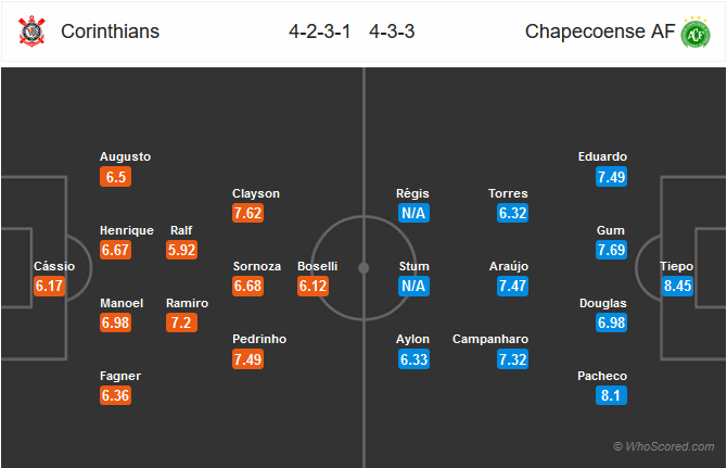 Nhận định Corinthians vs Chapecoense