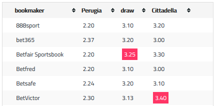 Nhận định Perugia vs Cittadella