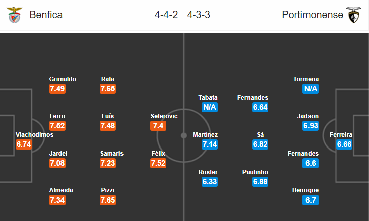 Nhận định bóng đá Benfica vs Portimonense, 00h00 ngày 5/5: VĐQG Bồ Đào Nha