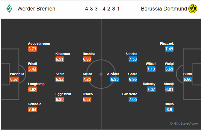 Nhận định bóng đá Bremen vs Dortmund, 23h30 ngày 04/5: VĐQG Đức