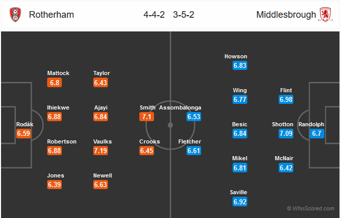 Nhận định Rotherham vs Middlesbrough