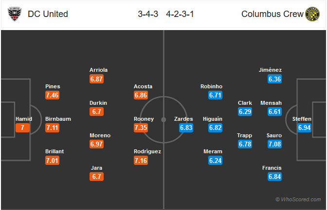 Nhận định DC United vs Columbus Crew
