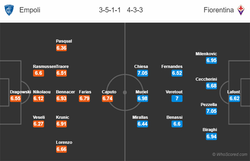 Nhận định Empoli vs Florentina, 17h30 ngày 05/5