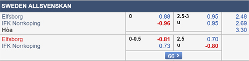 Nhận định Elfsborg vs Norrkoping, 00h00 ngày 07/5