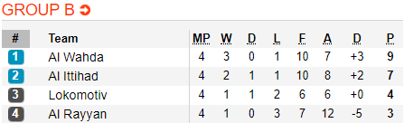 Nhận định bóng đá Al Wahda vs Lokomotiv Tashkent, 01h00 ngày 8/5: AFC Champions League