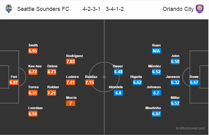 Nhận định bóng đá Seattle Sounders vs Orlando City, 09h30 ngày 16/5: Nhà Nghề Mỹ