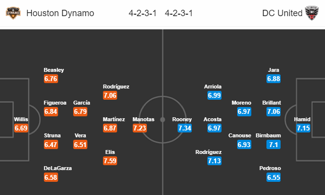 Nhận định bóng đá Houston Dynamo vs DC United, 07h30 ngày 19/05: Nhà nghề Mỹ MLS