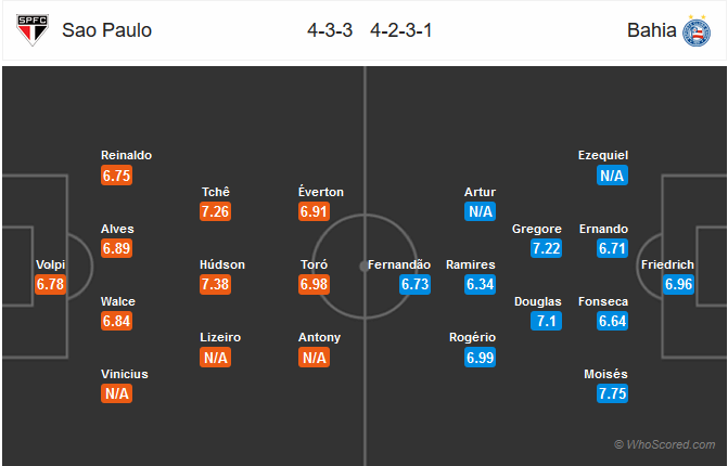 Nhận định Sao Paulo vs Bahia