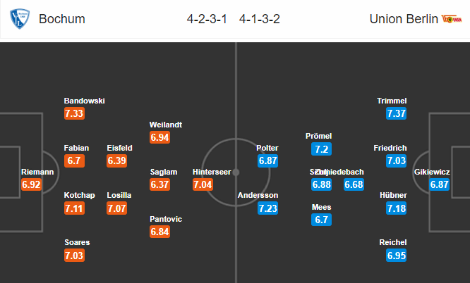 Nhận định bóng đá Bochum vs Union Berlin, 20h30 ngày 19/05: Hạng 2 Đức