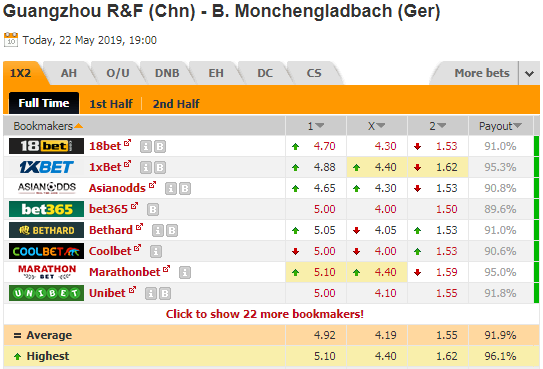 Nhận định bóng đá Guangzhou R&F vs Gladbach, 19h00 ngày 22/5: Giao hữu CLB