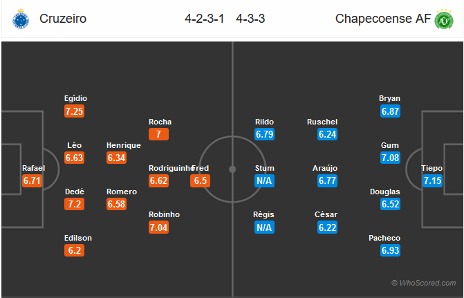 Nhận định Cruzeiro vs Chapecoense