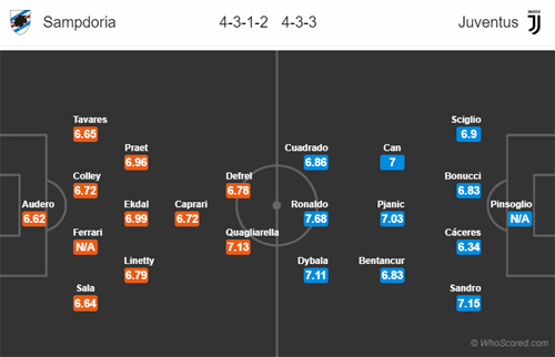 Nhận định Sampdoria vs Juventus, 23h00 ngày 26/5