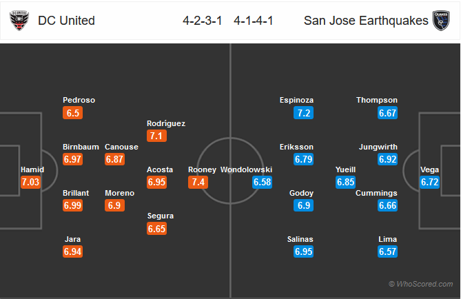 Nhận định DC United vs San Jose