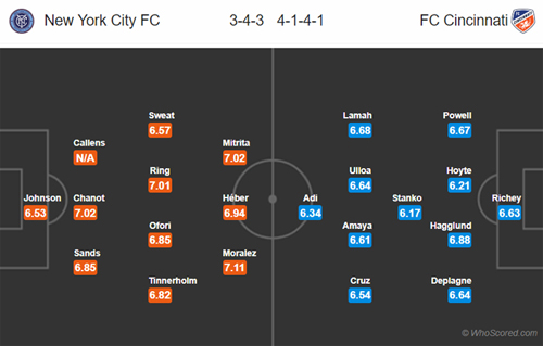 Nhận định New York City vs Cincinnati, 06h00 ngày 07/6