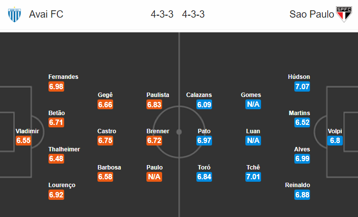 Nhận định bóng đá Avai vs Sao Paulo, 07h00 ngày 9/6: VĐQG Brazil