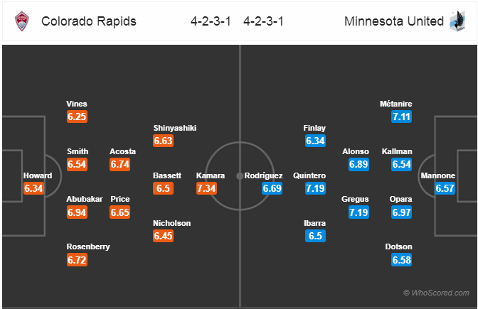 Nhận định bóng đá Colorado Rapids vs Minnesota United, 08h00 ngày 09/6: Nhà Nghề Mỹ