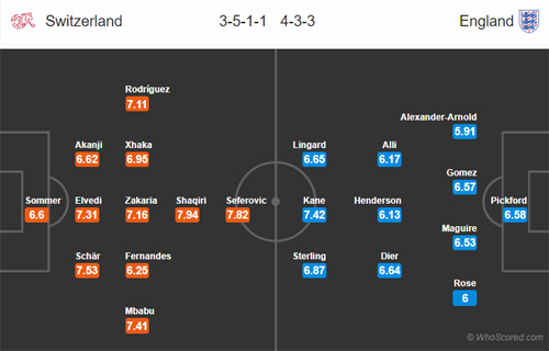Nhận định Thụy Sỹ vs Anh, 20h00 ngày 09/6