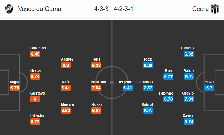 Nhận định bóng đá Vasco da Gama vs Ceara, 05h15 ngày 14/6: VĐQG Brazil