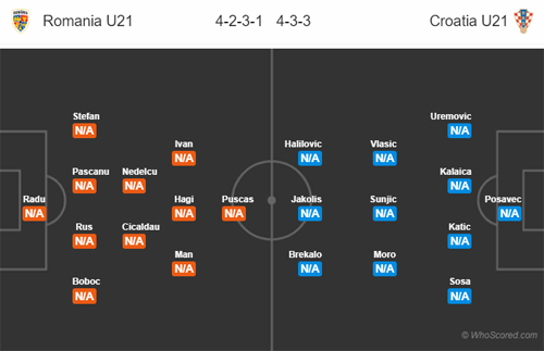 Nhận định U21 Romania vs U21 Croatia, 23h30 ngày 19/6