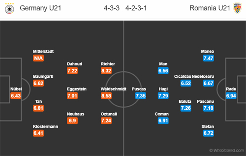 Nhận định U21 Đức vs U21 Romania, 23h00 ngày 27/6