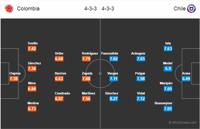 Nhận định bóng đá Colombia vs Chile, 06h00 ngày 29/6: Copa America 2019