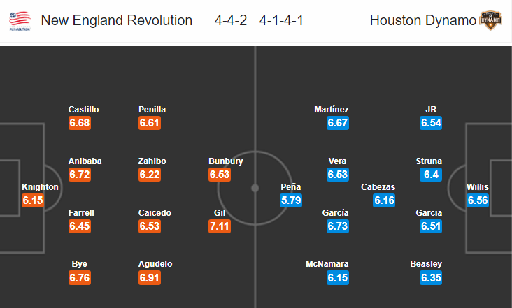 Nhận định bóng đá New England vs Houston Dynamo, 06h30 ngày 30/6: Nhà nghề Mỹ