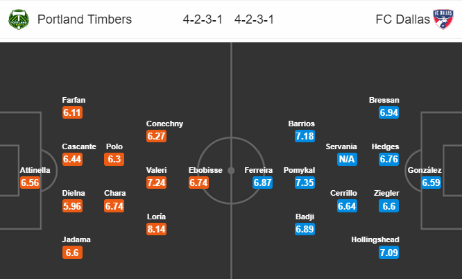Nhận định bóng đá Portland Timbers vs FC Dallas, 10h00 ngày 01/07: Nhà nghề Mỹ MLS