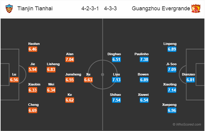 Nhận định bóng đá Tianjin Tianhai vs Guangzhou Evergrande, 18h35 ngày 05/7: VĐQG Trung Quốc