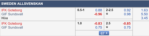 (Nhận định bóng đá) - Ở 2 màn tiếp đón Sundsvall gần nhất thuộc giải VĐQG Thụy Điển, Goteborg đều chỉ được nhà cái xếp ở chiếu trên với tỷ lệ 0:1/4 đến 0:1/2. Nhưng ở màn tái ngộ đêm nay, tỷ lệ đã được nhà cái đẩy lên mốc 0:3/4. Đây là điều dễ hiểu bởi Goteborg khởi đầu ấn tượng hơn hẳn so với Sundsvall ở mùa giải này. Cụ thể, sau 13 vòng đấu, Goteborg đã bỏ túi 22 điểm, hiện đang đứng thứ 5 trên BXH. Trong khi đó, Sundsvall mới chỉ có 11 điểm sau 14 trận, đang đứng thứ 3 từ dưới lên. Trước đối thủ như vậy, đây được xem là cơ hội tốt để Goteborg cải thiện vị trí trong cuộc chiến ở nhóm đầu. Tuy vậy, với lối chơi đặc thù của mình, Goteborg thường xuyên gây thất vọng khi được đánh giá cao. Họ từng có liên tiếp 8 vòng đấu không thua tỷ lệ (thắng 7, hòa 1), trong đó đa phần là những trận bị xếp ở cửa dưới. Nhưng ở 2 vòng đấu gần nhất, thầy trò Poya Asbaghi lại gây thất vọng. Họ để thua Orebro 0-1 ngay tại sân nhà dù được xếp ở cửa trên với tỷ lệ 0:1. Sau đó, đội bóng này cũng chỉ có 1 điểm trước Ostersunds trong thế cửa trên (1/4:0. Tính ra, ở 5 vòng đấu gần nhất, Goteborg chỉ có duy nhất 1 chiến thắng. Đó là trận thắng Hacken 2-1 trong thế được chơi hơn người. Hàng công kém hiệu quả là 1 trong những nguyên nhân khiến Goteborg không được đánh giá quá cao ở trận đấu đêm nay. Thực tế, ở 5 trận sân nhà gần đây, đội bóng của HLV Poya Asbaghi đã có tới 4 trận không thể chọc thủng lưới đối phương. Bên kia chiến tuyến, dù đang nằm ở nhóm cuối bảng nhưng Sundsvall lại có được sự khởi sắc nhất định với 3 trận hòa ở 4 vòng đấu gần nhất. Trong số này, có 2 trận họ liên tiếp thắng kèo trên sân khách trước Malmo và Ostersunds. Vì vậy, trước đội bóng đang gặp vấn đề ở hàng công, thầy trò Joel Cedergren hoàn toàn có thể đặt mục tiêu giành điểm. Nhìn lại quá khứ, Sundsvall có lý do để tự tin bởi họ đã thắng trong cả 3 màn đụng độ Goteborg gần nhất ở giải quốc nội. THÔNG TIN TỶ LỆ KÈO BÓNG ĐÁ THÀNH TÍCH ĐỐI ĐẦU - Goteborg toàn thua trong 3 cuộc chạm trán Sundsvall gần nhất ở giải VĐQG Thụy Điển. - 8/9 cuộc đụng độ gần đây giữa 2 đội kết thúc với ít nhất 3 bàn thắng. - Goteborg thắng 5/7 màn tiếp đón Sundsvall gần nhất (thắng 5, thua 2). LỰA CHỌN TỐT NHẤT: Sundsvall cả trận và Xỉu cả trận DỰ ĐOÁN: 1-1 (HT:0-1) THAM KHẢO Chọn Sundsvall hiệp 1