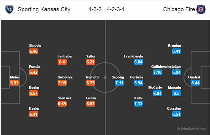 Nhận định bóng đá Kansas City vs Chicago Fire, 07h30 ngày 07/7: Nhà Nghề Mỹ