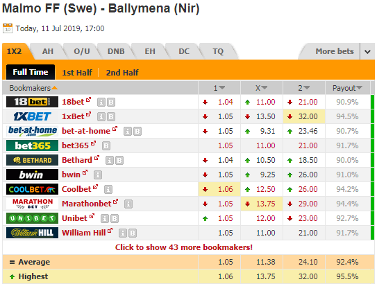 Nhận định bóng đá Malmo vs Ballymena, 00h00 ngày 12/7: Europa League