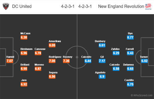 Nhận định DC United vs New England, 06h00 ngày 13/7