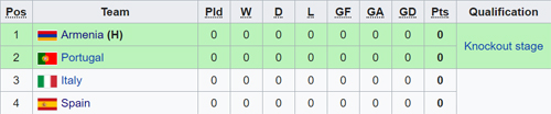 Nhận định U19 Armenia vs U19 Tây Ban Nha, 21h45 ngày 14/7