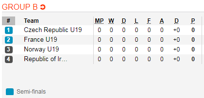 Nhận định bóng đá U19 Na Uy vs U19 CH Ireland, 21h45 ngày 15/7: VCK U19 Châu Âu 2019