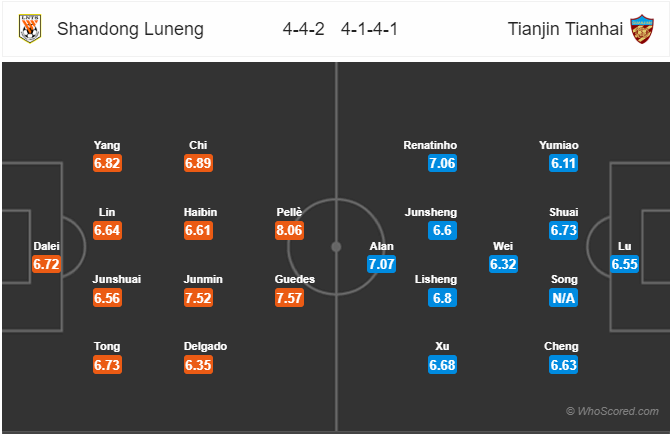 Nhận định bóng đá Shandong Luneng vs Tianjin Tianhai, 18h35 ngày 17/7: VĐQG Trung Quốc