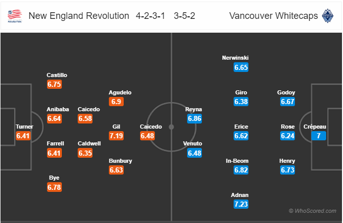 Nhận định bóng đá New England vs Vancouver, 06h00 ngày 18/7: Nhà Nghề Mỹ