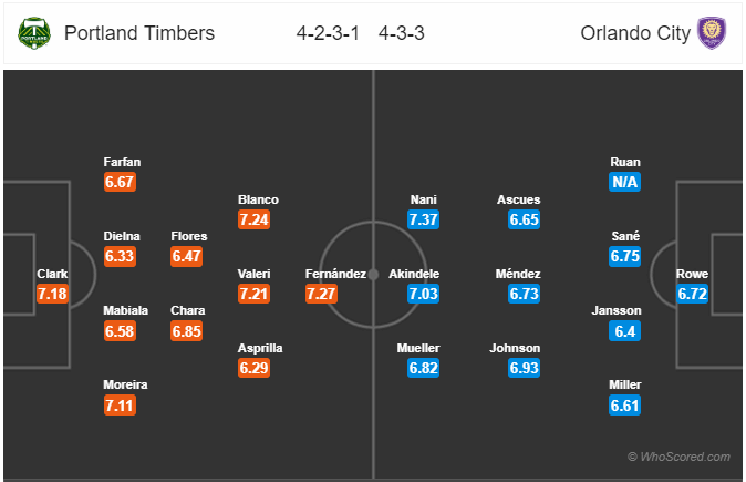 Nhận định bóng đá Portland Timbers vs Orlando City, 09h00 ngày 19/7: Nhà Nghề Mỹ