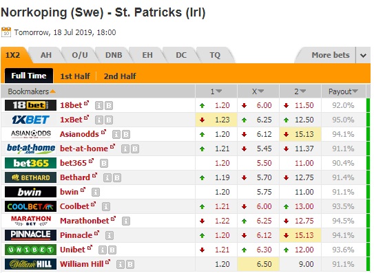 Nhận định Norrkoping vs St. Patricks, 01h00 ngày 19/7: Europa League