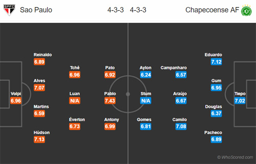 Nhận định Sao Paulo vs Chapecoense, 06h00 ngày 23/7