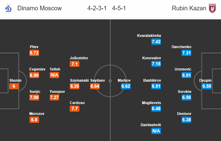 Nhận định bóng đá Dinamo Moscow vs Rubin Kazan, 23h00 ngày 21/7: Ngoại hạng Nga